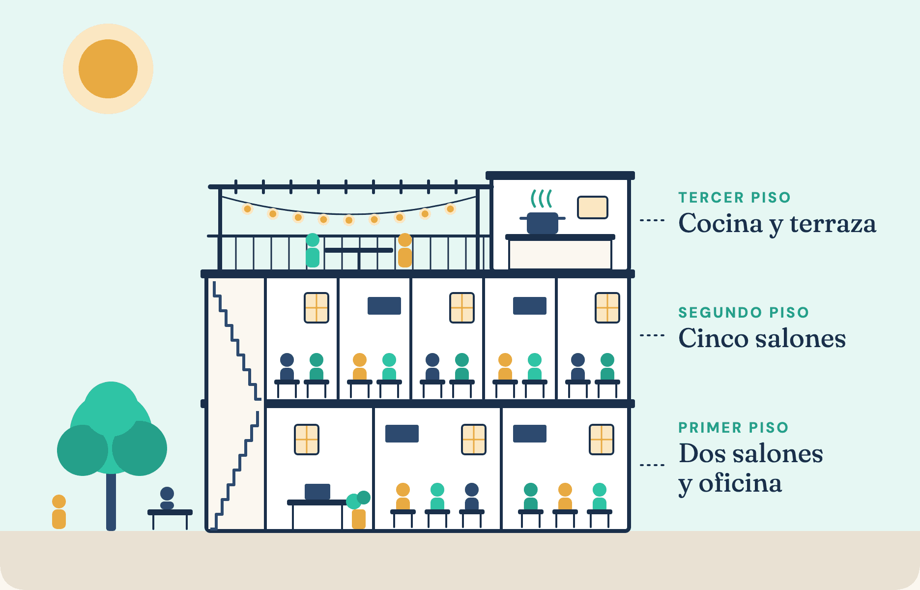 Dibujo de la nueva escuela de tres pisos: dos salones y una oficina en el primer piso, cinco salones en el segundo, y una cocina y una terraza en el tercero