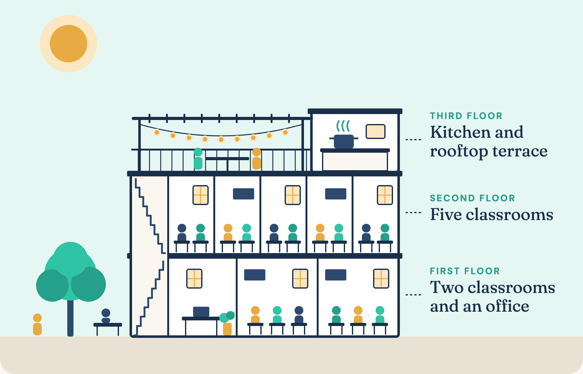 Drawing of the planned three-story school: two classrooms and an office on the first floor, five classrooms on the second, and a kitchen and rooftop terrace on the third